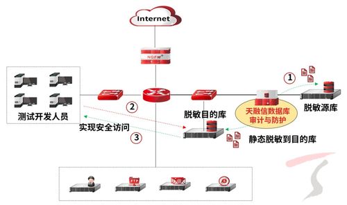 天融信數(shù)據(jù)庫(kù)審計(jì)與防護(hù)產(chǎn)品煥新升級(jí)，數(shù)據(jù)脫敏能力引領(lǐng)信息安全新高度