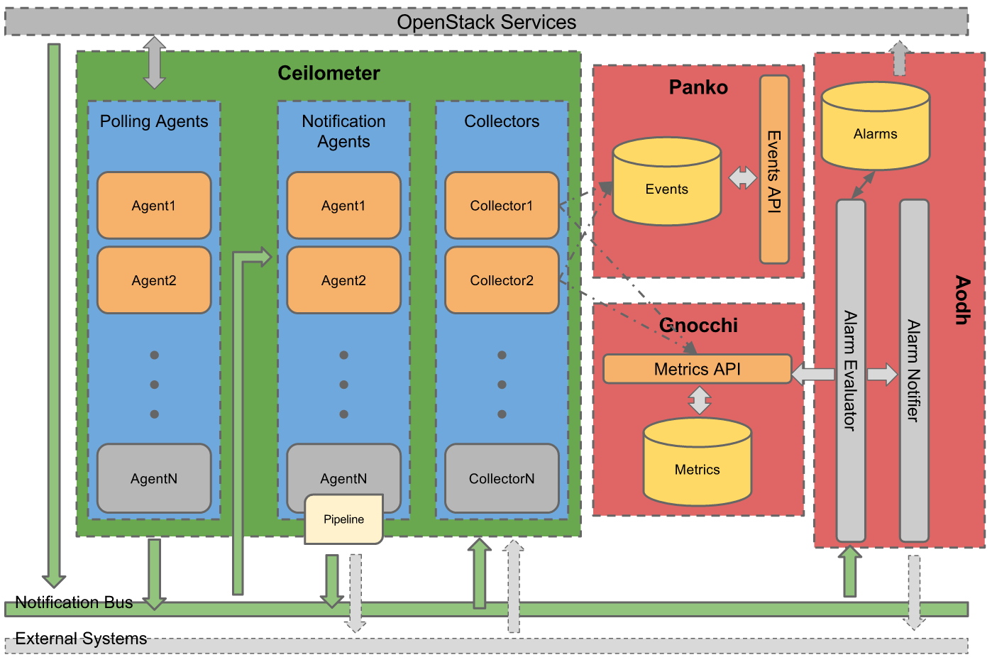 基于OpenStack Telemetry項(xiàng)目實(shí)現(xiàn)云監(jiān)控報(bào)警服務(wù)
